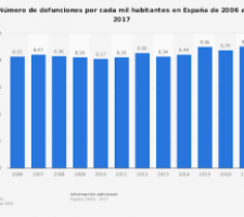 España es el país de la Unión Europea con menor tasa de mortalidad